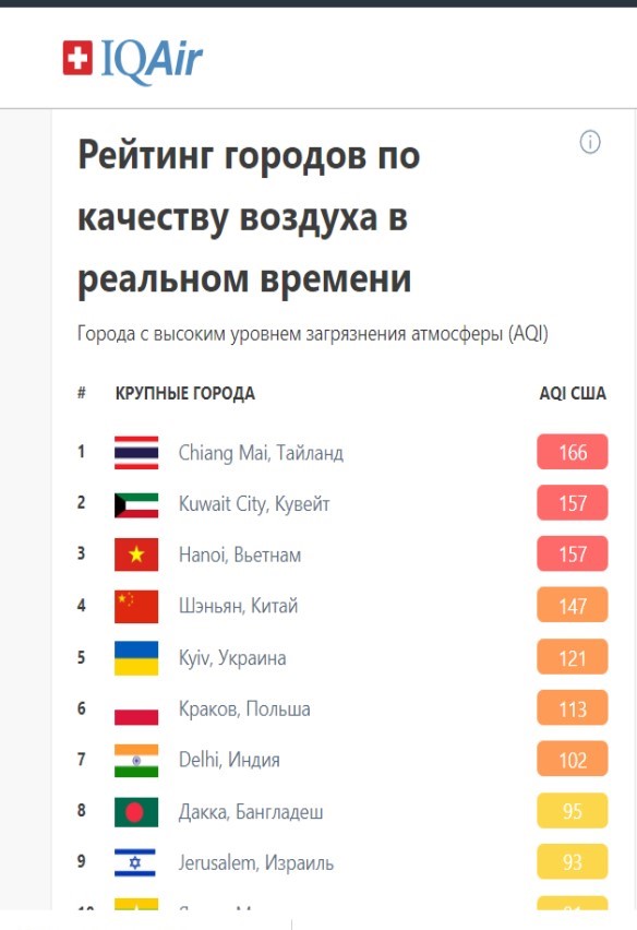 Київ знову став одним з найбільш забруднених міст: яке зараз повітря в столиці